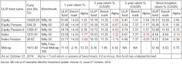 Sbi Life Ulip Funds Review A Mixed Bag In Terms Of
