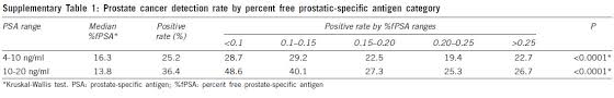 Percent Free Prostate Specific Antigen Is Effective To