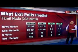 The exit poll results of the assembly elections to the states of west bengal, tamil nadu, kerala, assam and union territory of puducherry will be announced. Tamil Nadu Exit Polls Leaves Even Tv Anchors And Analysts In Doubt The News Minute