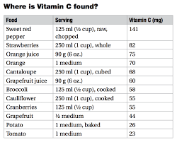 Get To Know Your Vitamins Vitamin C Ascorbic Acid