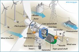 Calculate Wind Turbine Power Output