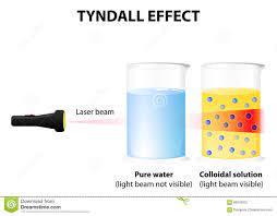 what is tyndall effect which kinds of