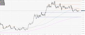 Gold Technical Analysis Metal Remains Undecided Below The