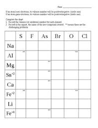 Very Basic Writing Ionic Compounds Chart