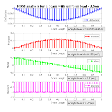 ez fdm example beam deflection with
