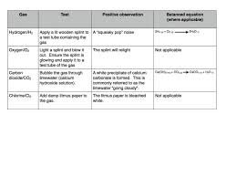 Chemical Tests Gcse Chemistry