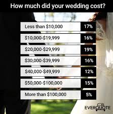 Study Wedding Costs And Regrets Couples Financial Priorities
