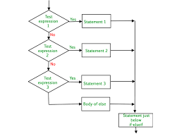 Decision Making In Python If If Else Nested If If Elif