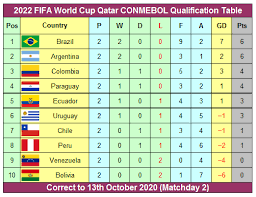 2022 Fifa World Cup Qualification Conmebol Schedule gambar png