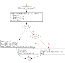 Python Math Find The Roots Of A