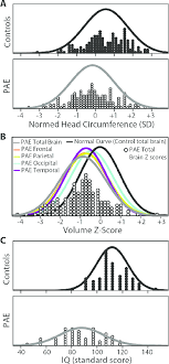 A Head Circumference Hc Standard Deviation Distributions