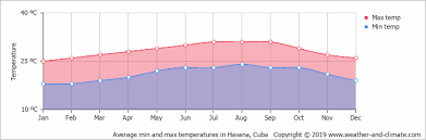 Climate And Average Monthly Weather In Havana Cuba