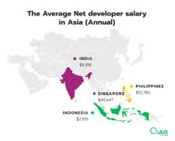 net developer salary