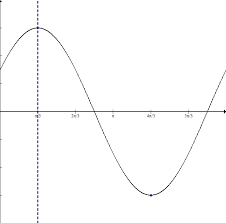 find the phase shift of a sine or