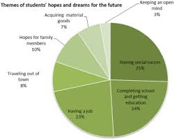 Students Dreams For The Future And Perspectives On