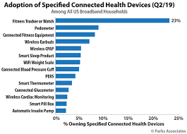 Health Tech Trends Connected Devices Telehealth