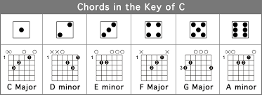 Chord Families Play Songs While Learning To Play Guitar