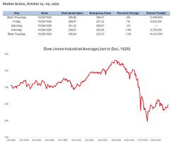 This interactive chart shows detailed daily performance of the dow jones industrial average during the bear market of 1929. The Stock Market Crash Of 1929 What You Need To Know