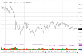 Menzie Chinn Blog Soybean Prices On The Eve Of The Us