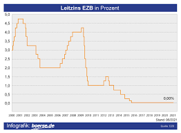 Leitzins Euro Ezb Chart Realtime Chartanalysen Performance gambar png