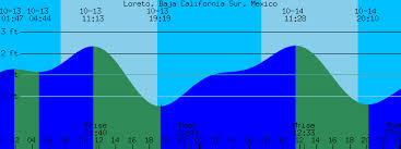 Loreto Baja California Sur Mexico Tide Prediction And More