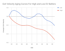 Quick And Dirty Aging Curves With Exit Velocity