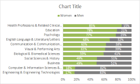 100 Stacked Bar Chart Popular College Degrees For Women