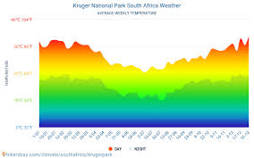 Kruger National Park South Africa Weather 2020 Climate And
