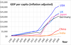 Gdp And Gdp Per Capita From 1700 To Compare The Rise Of