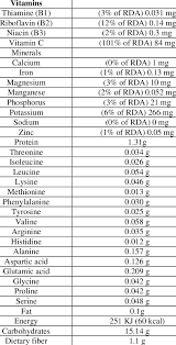 Nutrition Facts Of Longan Fruit Per 100 Grams Percentage Of