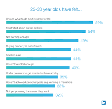 New Linkedin Research Shows 75 Percent Of 25 33 Year Olds
