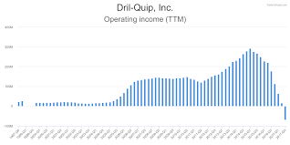 Drq Financial Charts For Dril Quip Inc Fairlyvalued