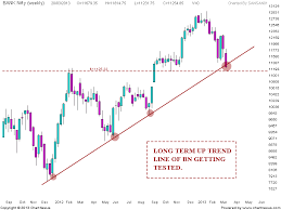 Stock Market Chart Analysis Bank Nifty Weekly Chart Analysis
