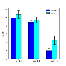 8 Add Confidence Interval On Barplot The Python Graph Gallery