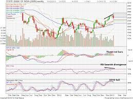 State Bank Of India Sbi Time To Sell Technical Analysis