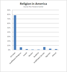 File Pew Religion In America Pie Png Wikipedia