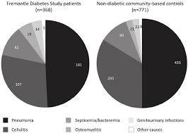 Pie Graphs Showing The Numbers Of Bacterial Infections