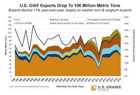 Chart Of Note U S Exports Of Feed Grains In All Forms