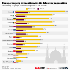 Chart Europe Hugely Overestimates Its Muslim Population
