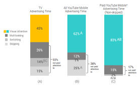 Data Suggests Visual Attention To Advertising On Youtube