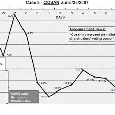 Figure A3 Chart With Cumulative Abnormal Return Car