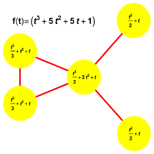A parametrized Poincare-Hopf Theorem and Clique Cardinalities of graphs |  DeepAI