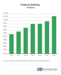 Trump Disinformation On Deficits Factcheck Org