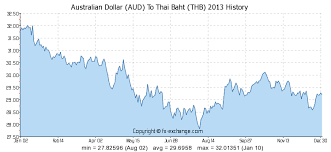 Australian Dollar Aud To Thai Baht Thb History Foreign