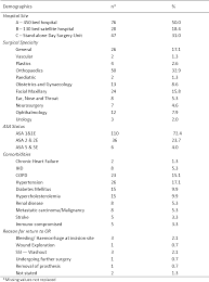 Table 2 From Postsurgery Wound Assessment And Management