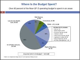Budget 101 What The State Spends Your Money On Smarter