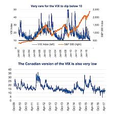 Historically Low Volatility Index Vix Isnt Telling Entire