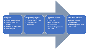upgrade tooling for net 7