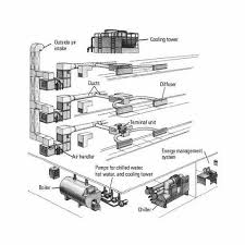 design of central air conditioning system