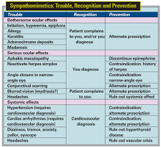 Drug Complications Recognition Prevention